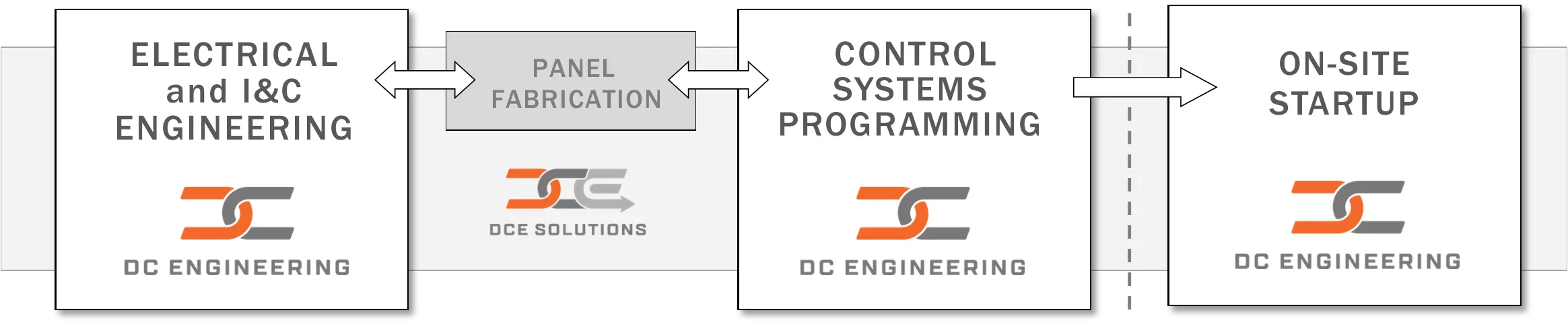 Electical and I&C Engineering <-> Panel Fabrication <-> Control Systems Programming -> On-Site Startup